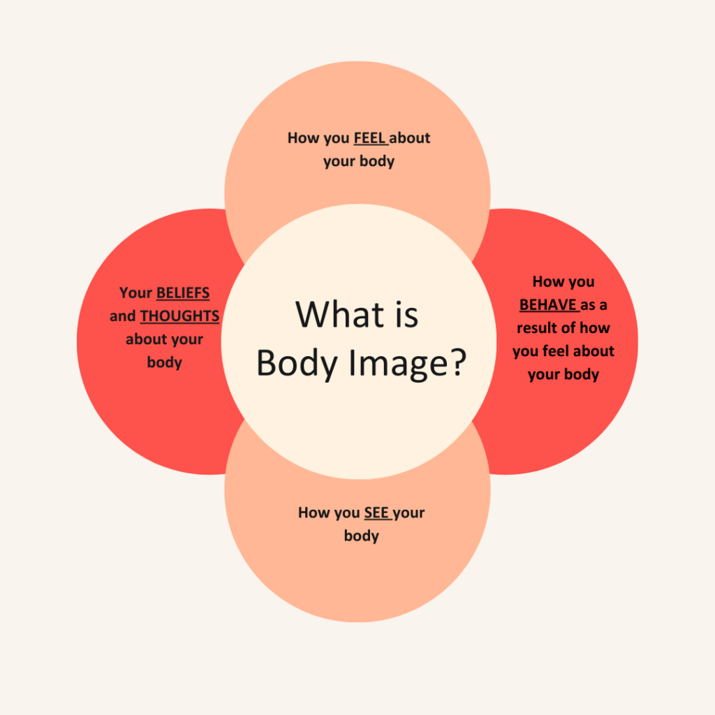 Diagram illustrating the components of body image: how you see, feel, and think about your body, and how these affect your behaviours.